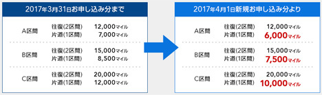 JALは、2017年4月1日から特典航空券のルール変更で、さらにお特に？2