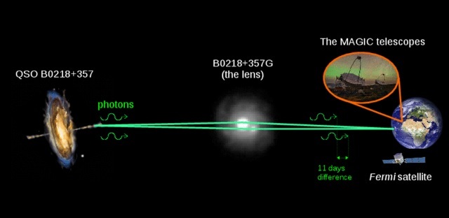 QSO B0218_357から放たれた光子が地球に届くまでの概念図