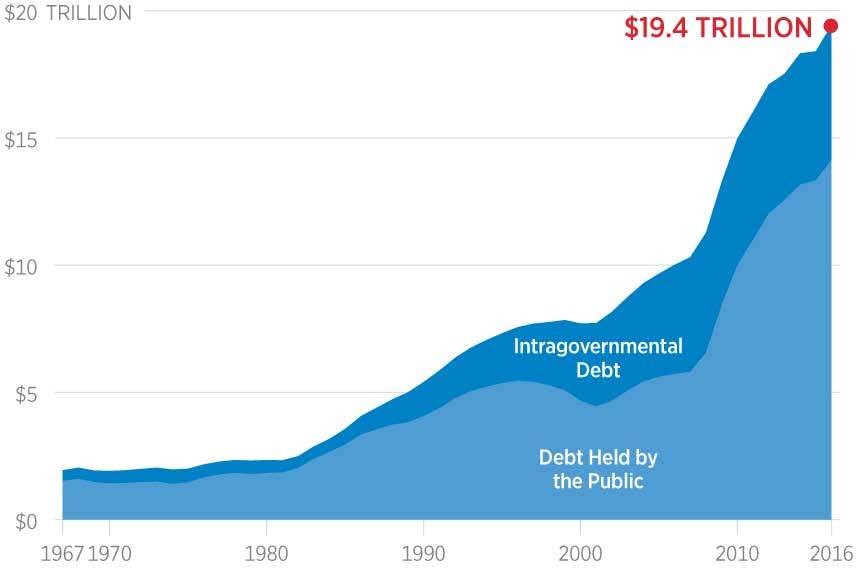 US public debt