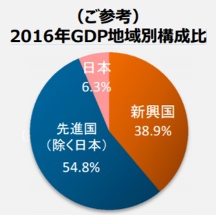 2016年GDP地域別構成⽐