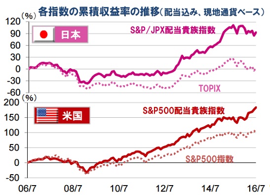 S&P／JPX配当貴族指数（配当込み）とS&P500配当貴族指数（税引後配当込み）の累積収益率の推移（配当込み、現地通貨ベース）