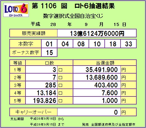 第1106回ロト6賞金額
