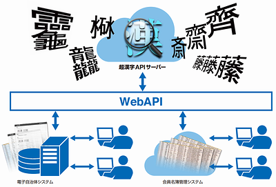 漢字APIエコノミーの応用例
